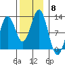 Kake tide chart for Saturday, November 8, 2025