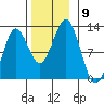 Kake tide chart for Sunday, November 9, 2025