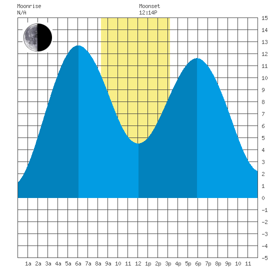 Kake tide chart for Thursday, December 11, 2025