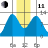 Kake tide chart for Thursday, December 11, 2025