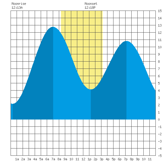 Kake tide chart for Friday, December 12, 2025