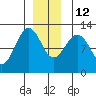 Kake tide chart for Friday, December 12, 2025