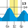Kake tide chart for Saturday, December 13, 2025