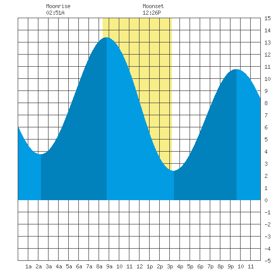 Kake tide chart for Sunday, December 14, 2025