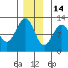 Kake tide chart for Sunday, December 14, 2025
