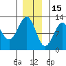 Kake tide chart for Monday, December 15, 2025