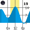 Kake tide chart for Friday, December 19, 2025