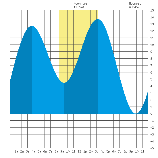 Kake tide chart for Wednesday, December 24, 2025