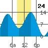 Kake tide chart for Wednesday, December 24, 2025
