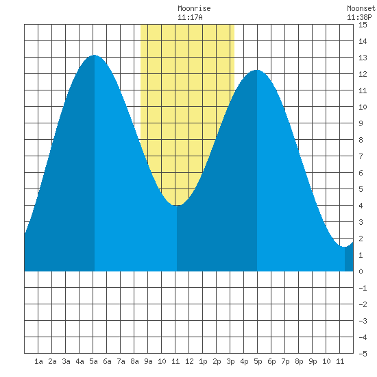 Kake tide chart for Friday, December 26, 2025