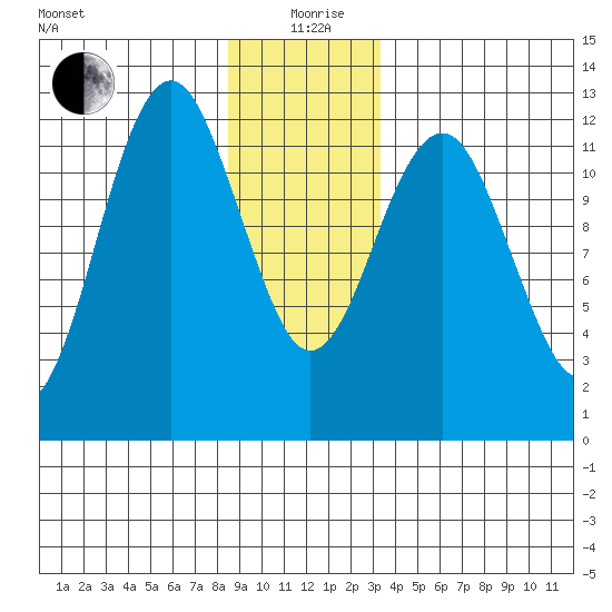 Kake tide chart for Saturday, December 27, 2025
