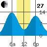 Kake tide chart for Saturday, December 27, 2025