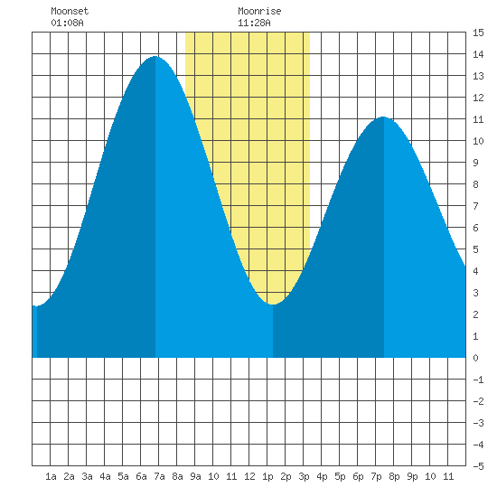 Kake tide chart for Sunday, December 28, 2025