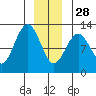 Kake tide chart for Sunday, December 28, 2025