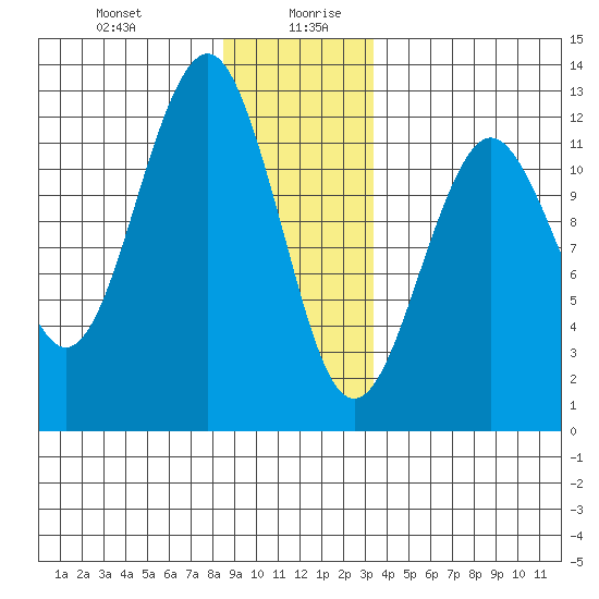Kake tide chart for Monday, December 29, 2025