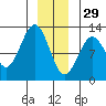 Kake tide chart for Monday, December 29, 2025