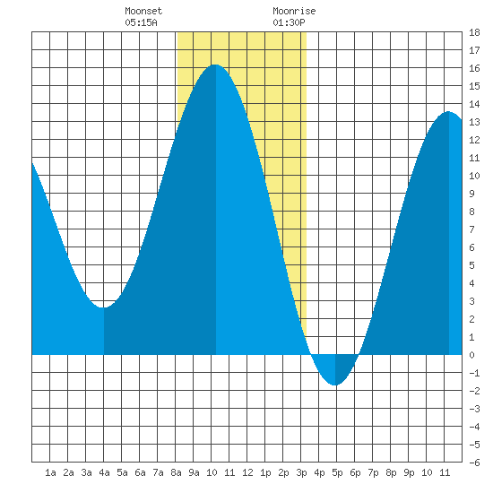 Kake tide chart for Tuesday, December 2, 2025