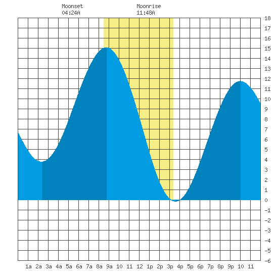 Kake tide chart for Tuesday, December 30, 2025