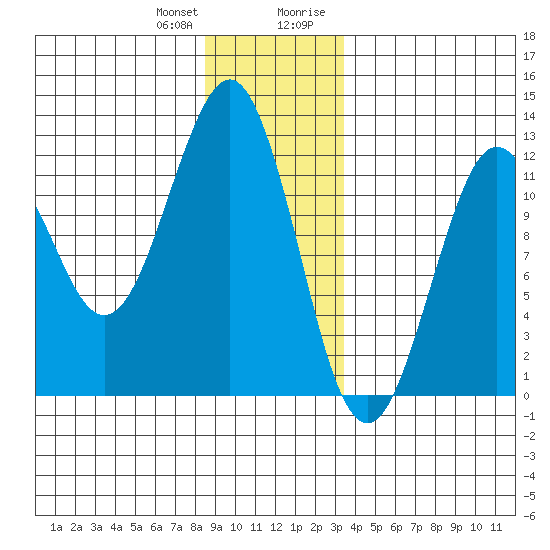 Kake tide chart for Wednesday, December 31, 2025