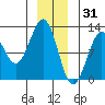 Kake tide chart for Wednesday, December 31, 2025