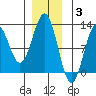 Kake tide chart for Wednesday, December 3, 2025