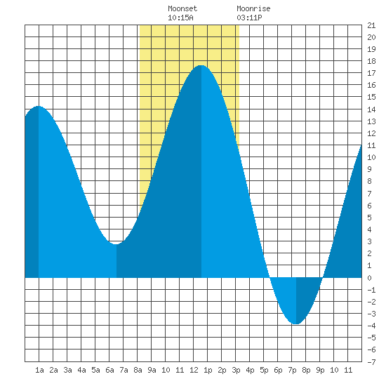 Kake tide chart for Friday, December 5, 2025
