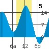 Kake tide chart for Friday, December 5, 2025