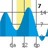 Kake tide chart for Sunday, December 7, 2025