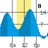 Kake tide chart for Monday, December 8, 2025