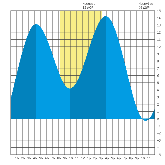 Kake tide chart for Tuesday, December 9, 2025