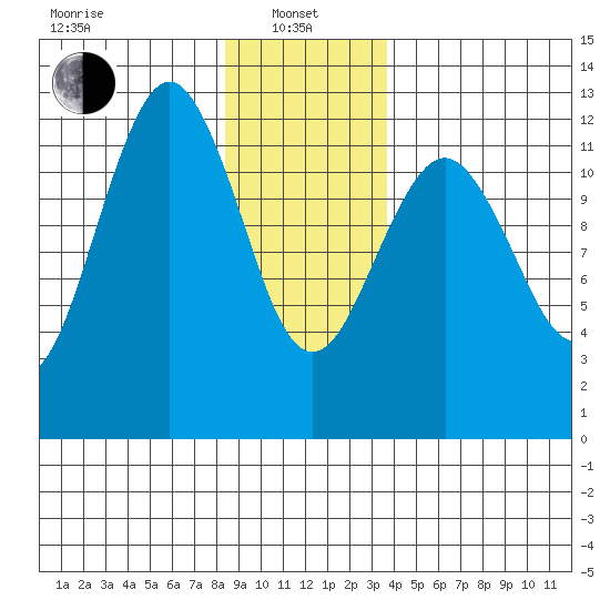 Kake tide chart for Saturday, January 10, 2026
