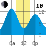 Kake tide chart for Saturday, January 10, 2026