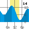 Kake tide chart for Wednesday, January 14, 2026