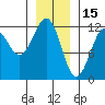 Kake tide chart for Thursday, January 15, 2026