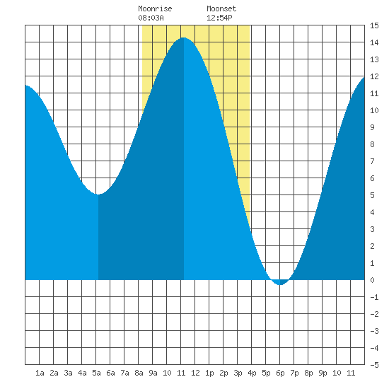 Kake tide chart for Friday, January 16, 2026