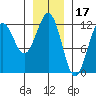 Kake tide chart for Saturday, January 17, 2026