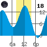 Kake tide chart for Sunday, January 18, 2026