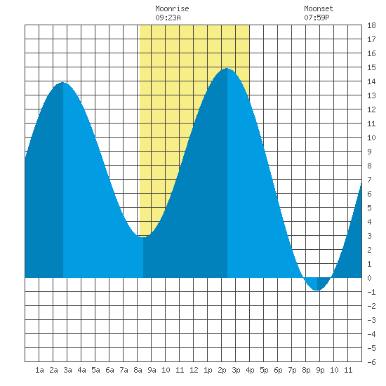 Kake tide chart for Wednesday, January 21, 2026