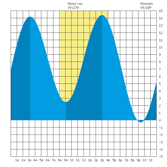 Kake tide chart for Thursday, January 22, 2026