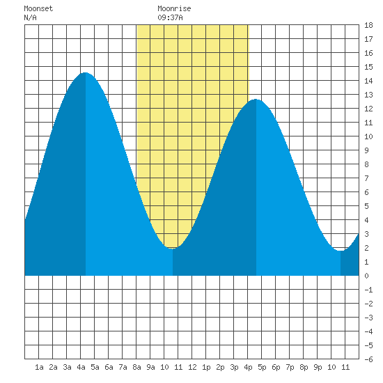 Kake tide chart for Saturday, January 24, 2026
