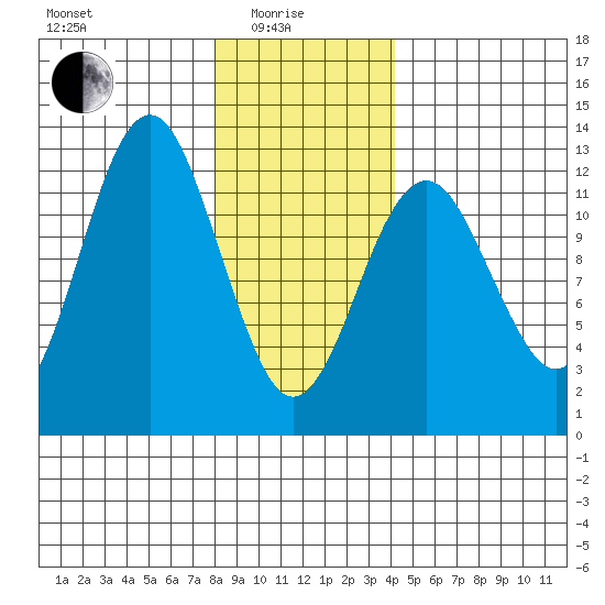 Kake tide chart for Sunday, January 25, 2026