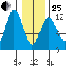 Kake tide chart for Sunday, January 25, 2026