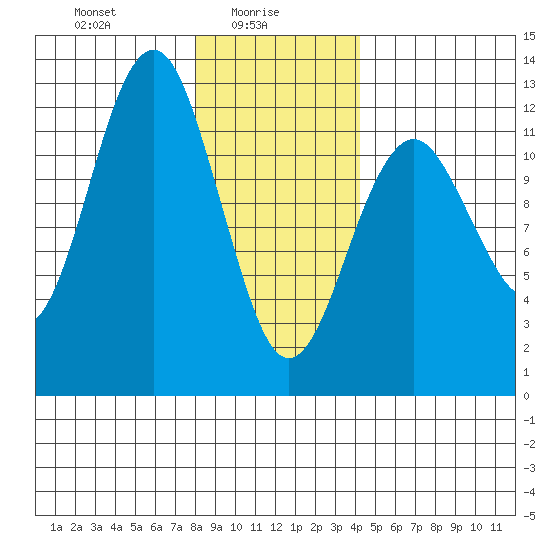 Kake tide chart for Monday, January 26, 2026
