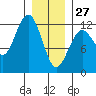 Kake tide chart for Tuesday, January 27, 2026
