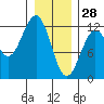 Kake tide chart for Wednesday, January 28, 2026