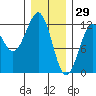 Kake tide chart for Thursday, January 29, 2026