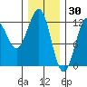Kake tide chart for Friday, January 30, 2026