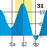 Kake tide chart for Saturday, January 31, 2026