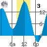 Kake tide chart for Saturday, January 3, 2026