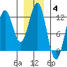 Kake tide chart for Sunday, January 4, 2026